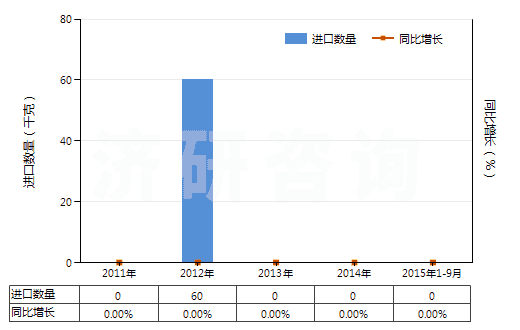 2011-2015年9月中國呋喃酚(HS29329910)進口量及增速統(tǒng)計